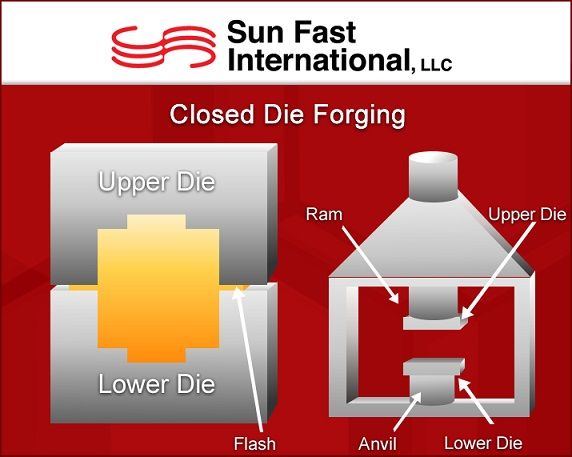 Closed Die Forging Diagram